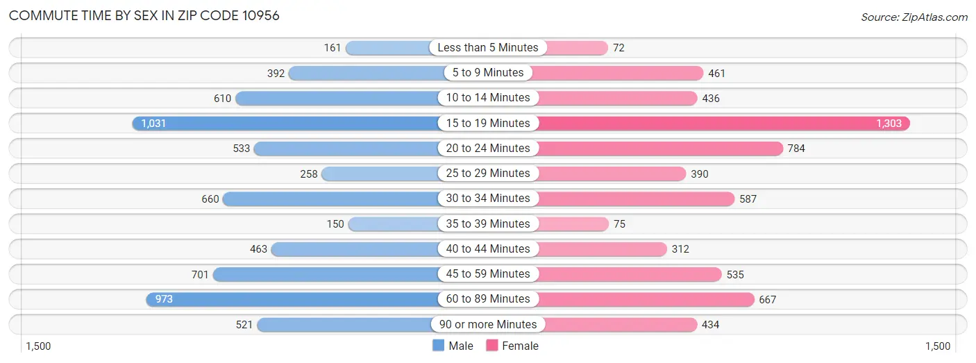 Commute Time by Sex in Zip Code 10956