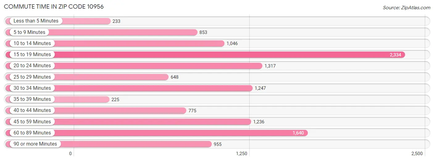 Commute Time in Zip Code 10956