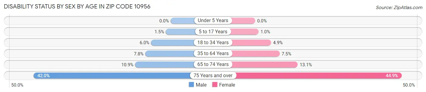 Disability Status by Sex by Age in Zip Code 10956