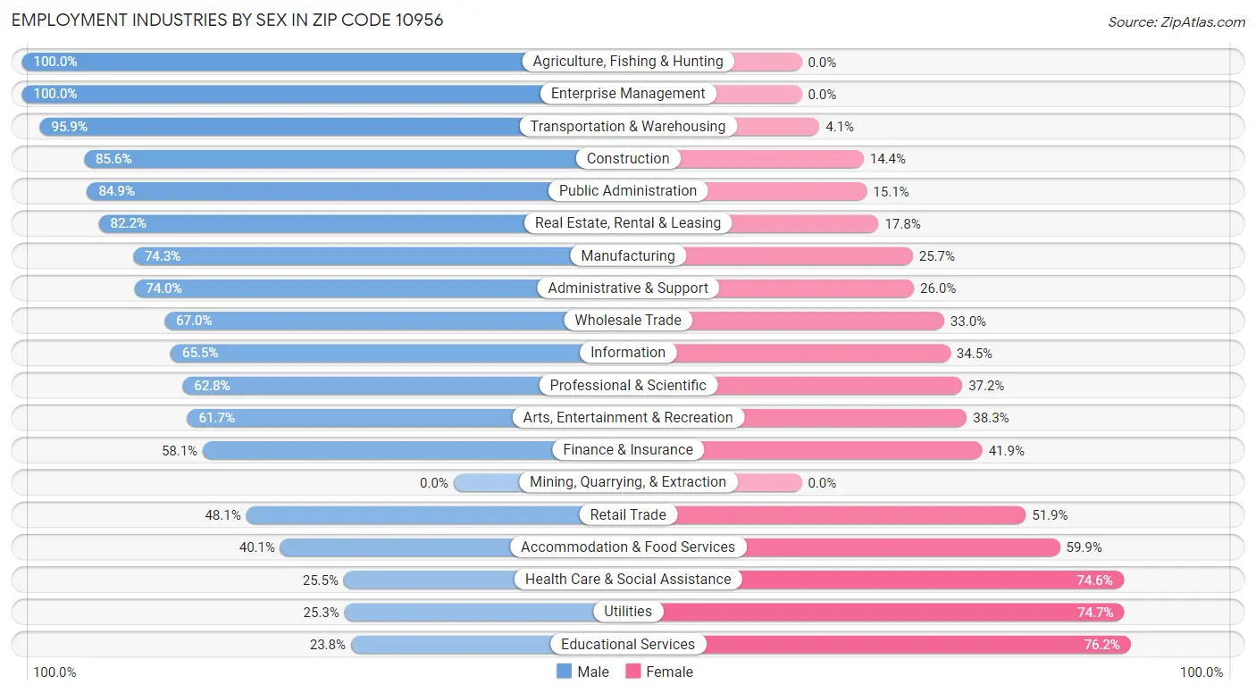 Employment Industries by Sex in Zip Code 10956