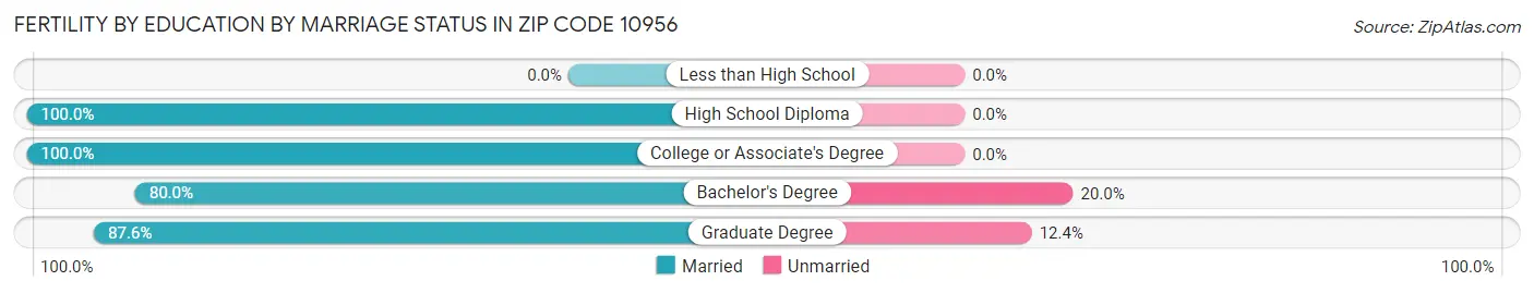 Female Fertility by Education by Marriage Status in Zip Code 10956