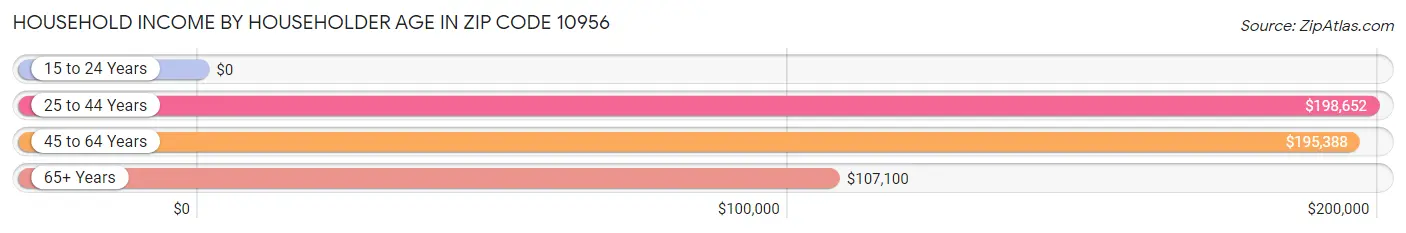 Household Income by Householder Age in Zip Code 10956