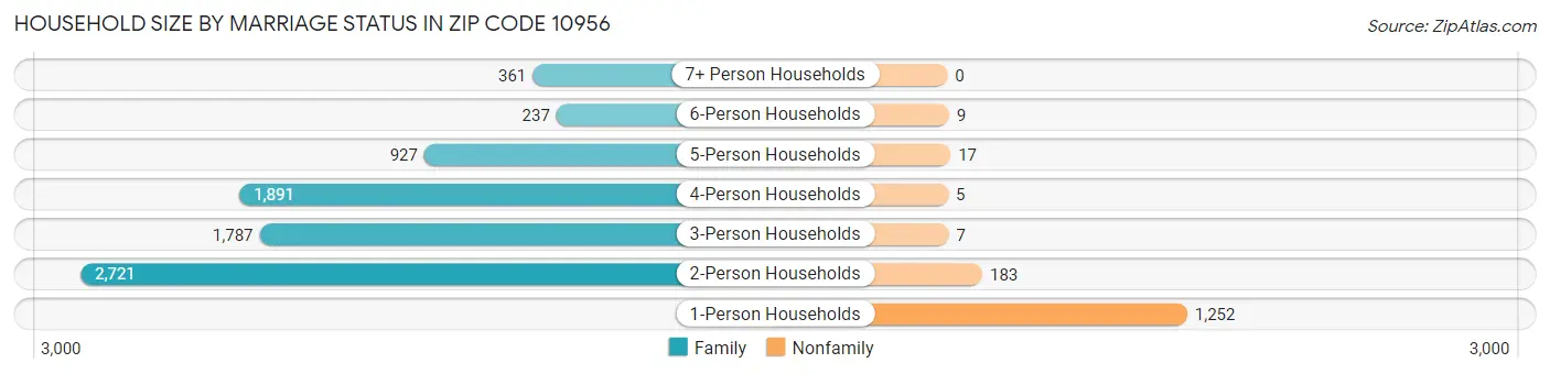 Household Size by Marriage Status in Zip Code 10956