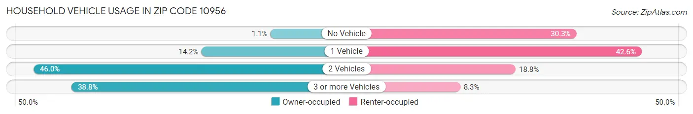 Household Vehicle Usage in Zip Code 10956