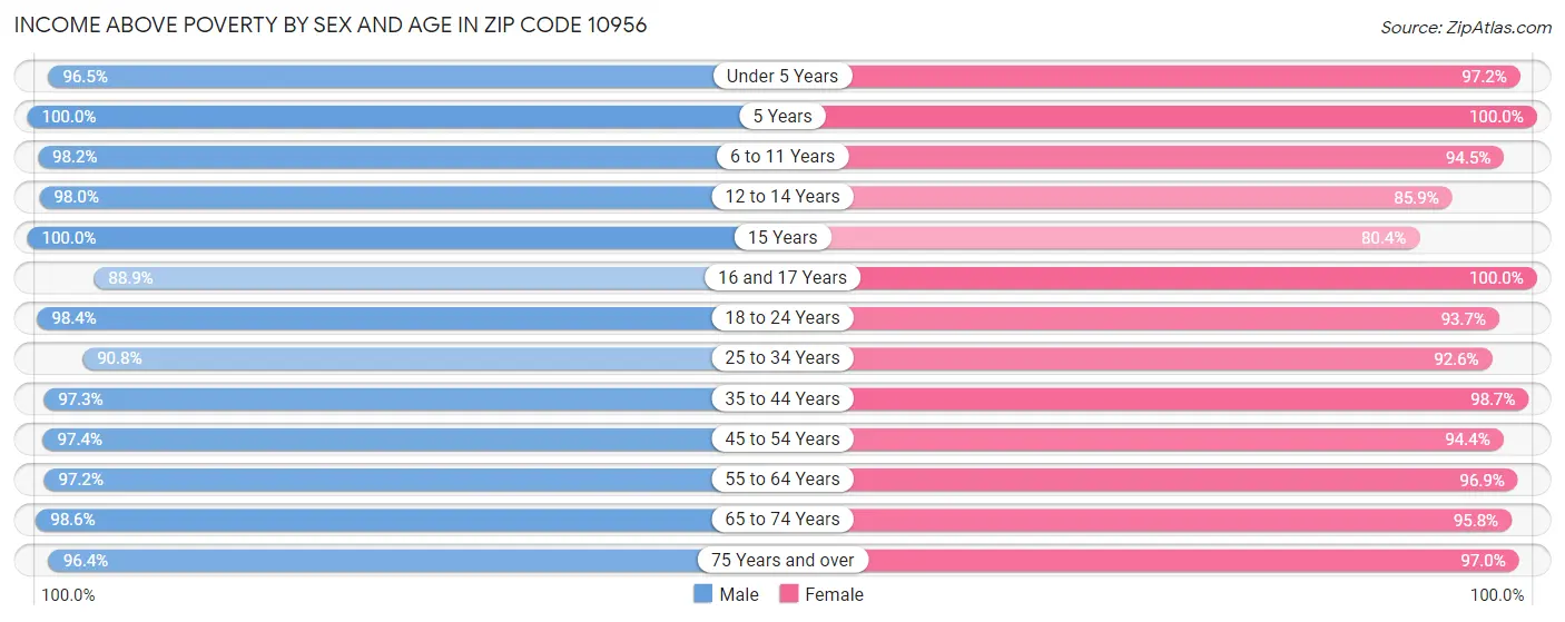 Income Above Poverty by Sex and Age in Zip Code 10956