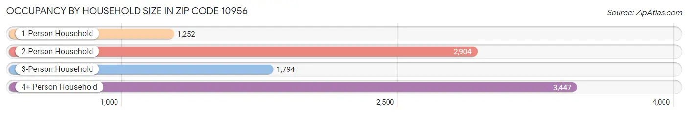 Occupancy by Household Size in Zip Code 10956