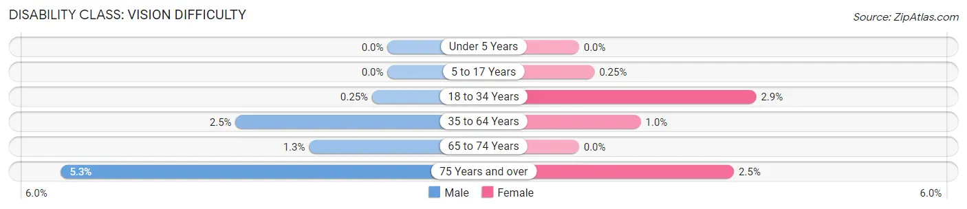 Disability in Zip Code 10956: <span>Vision Difficulty</span>