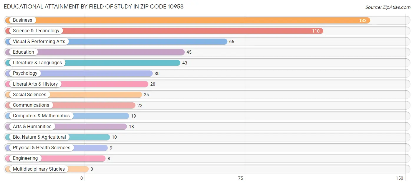 Educational Attainment by Field of Study in Zip Code 10958