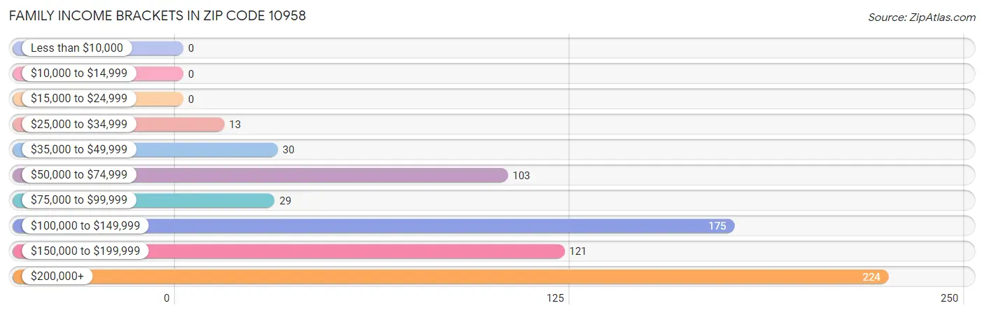 Family Income Brackets in Zip Code 10958