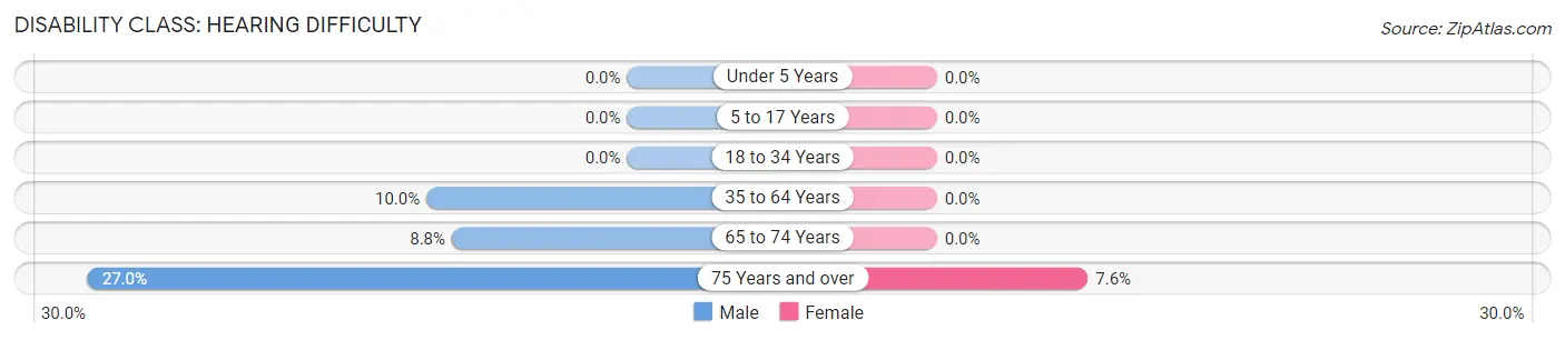 Disability in Zip Code 10958: <span>Hearing Difficulty</span>