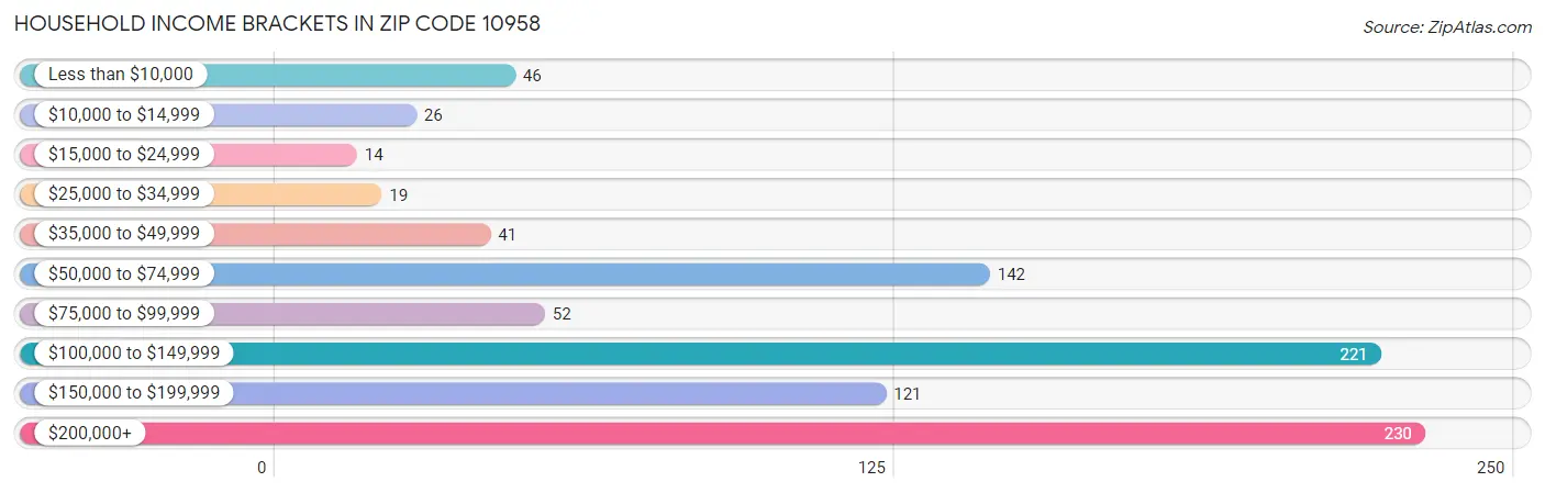 Household Income Brackets in Zip Code 10958