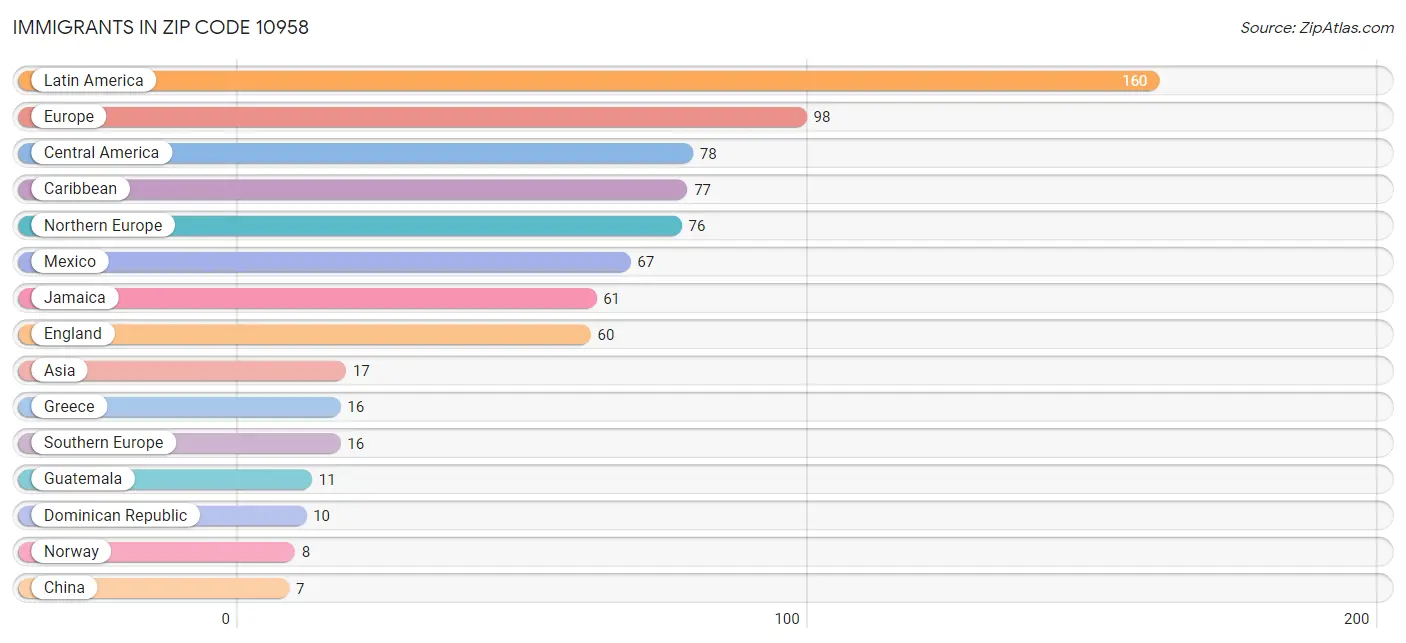 Immigrants in Zip Code 10958