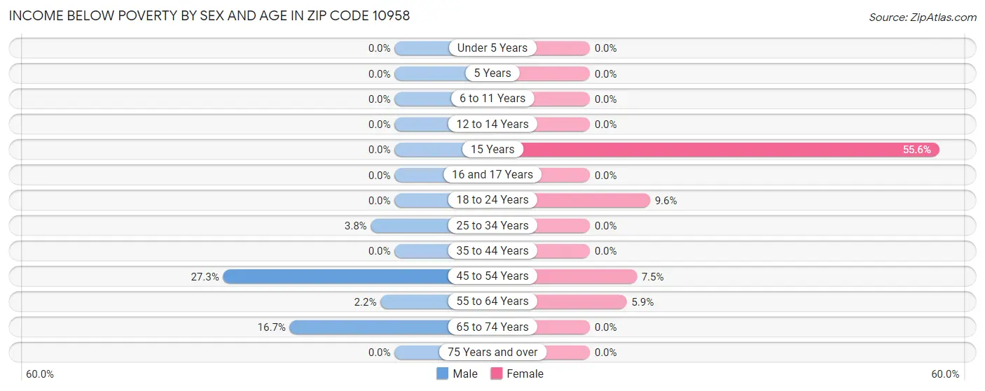 Income Below Poverty by Sex and Age in Zip Code 10958