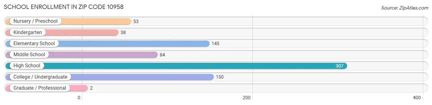 School Enrollment in Zip Code 10958