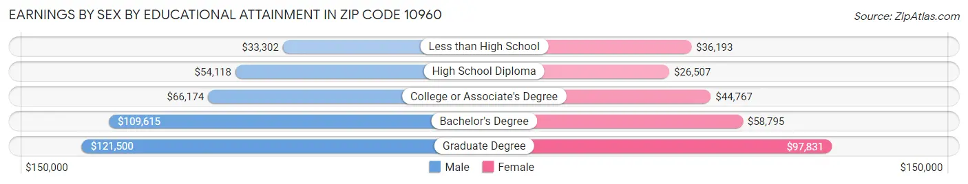 Earnings by Sex by Educational Attainment in Zip Code 10960