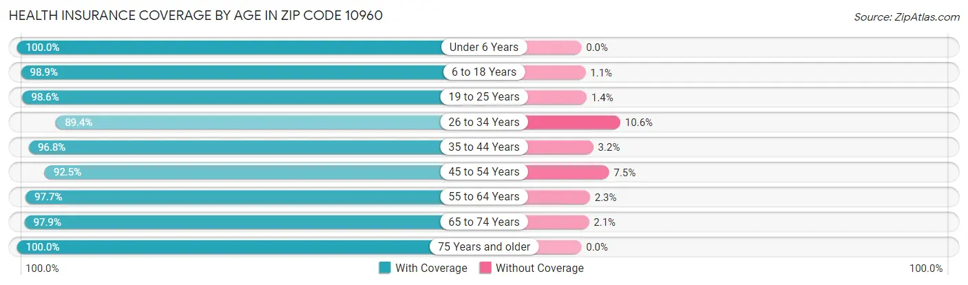 Health Insurance Coverage by Age in Zip Code 10960