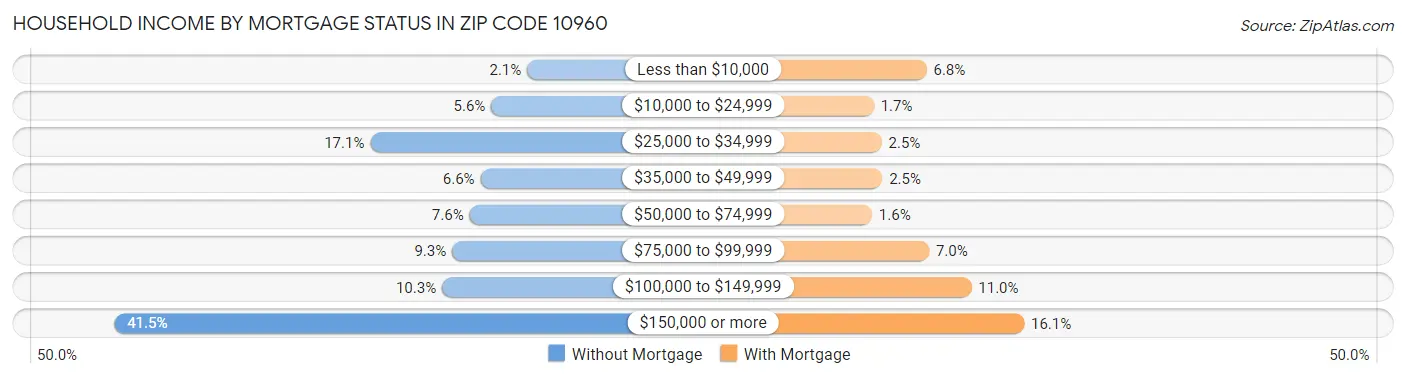 Household Income by Mortgage Status in Zip Code 10960