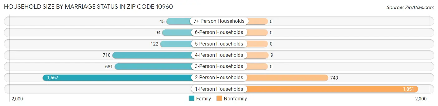Household Size by Marriage Status in Zip Code 10960