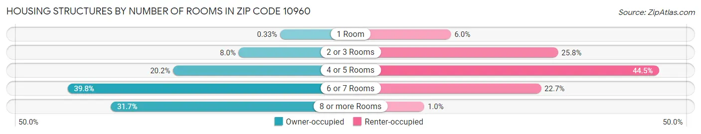 Housing Structures by Number of Rooms in Zip Code 10960