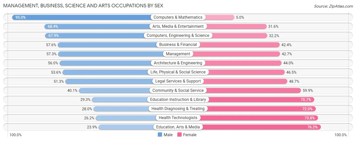Management, Business, Science and Arts Occupations by Sex in Zip Code 10960