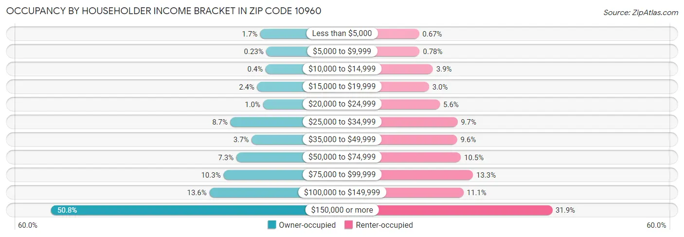 Occupancy by Householder Income Bracket in Zip Code 10960