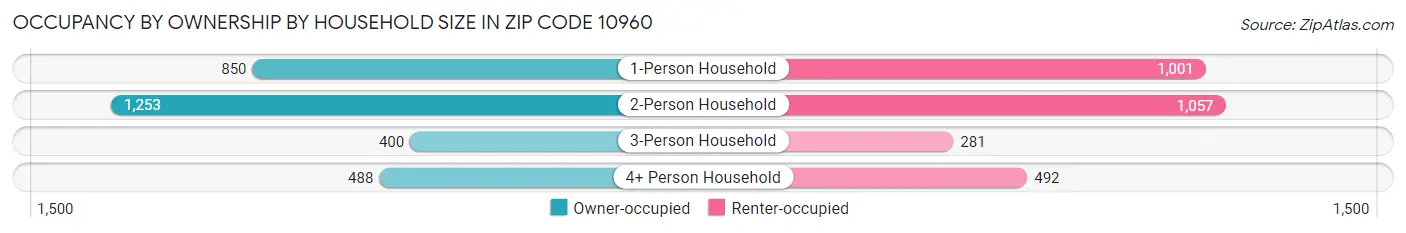 Occupancy by Ownership by Household Size in Zip Code 10960