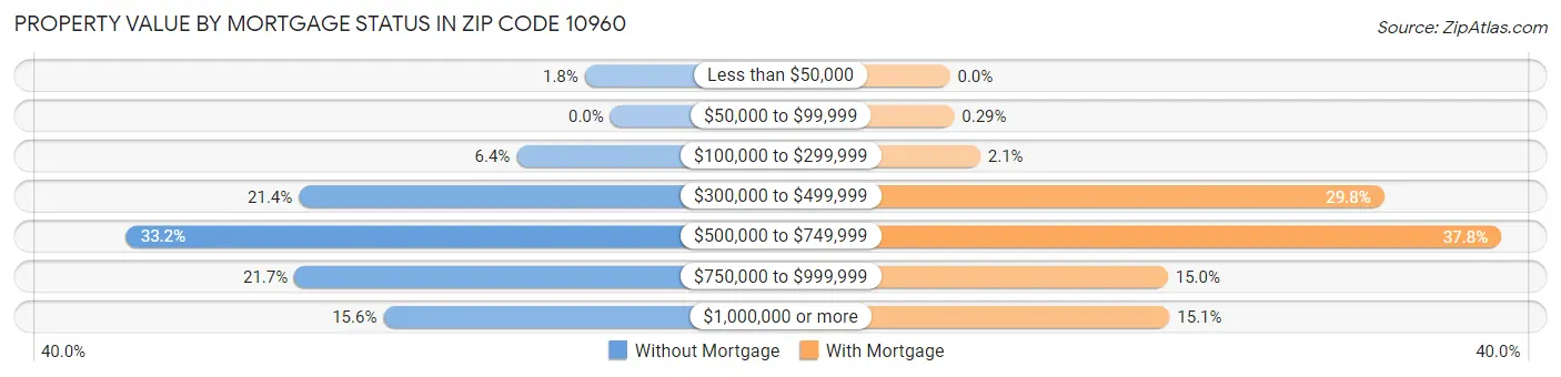 Property Value by Mortgage Status in Zip Code 10960