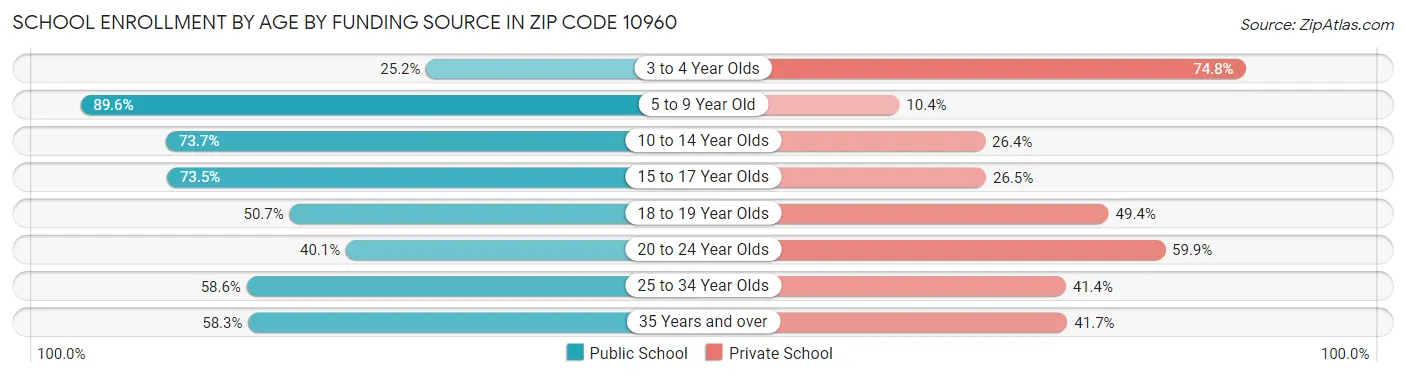 School Enrollment by Age by Funding Source in Zip Code 10960