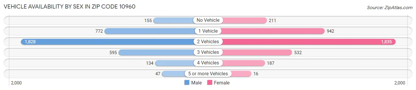 Vehicle Availability by Sex in Zip Code 10960