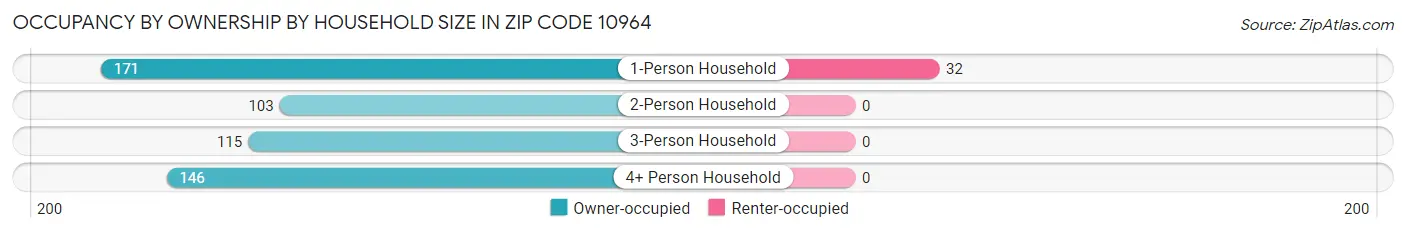 Occupancy by Ownership by Household Size in Zip Code 10964