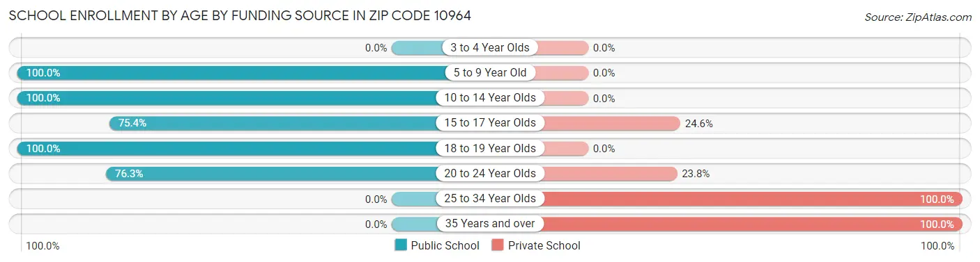 School Enrollment by Age by Funding Source in Zip Code 10964