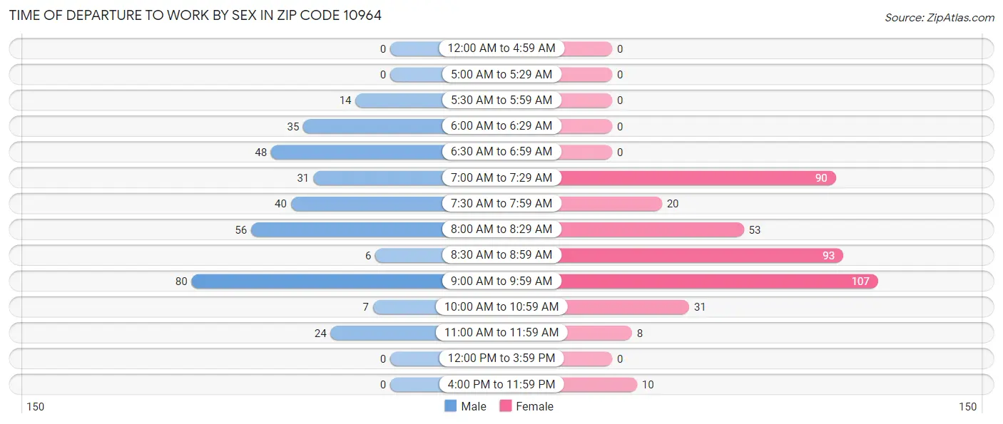 Time of Departure to Work by Sex in Zip Code 10964