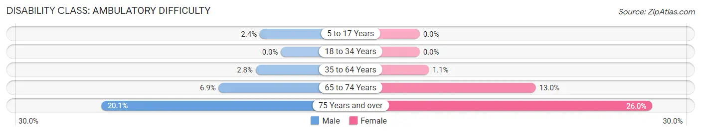 Disability in Zip Code 10965: <span>Ambulatory Difficulty</span>