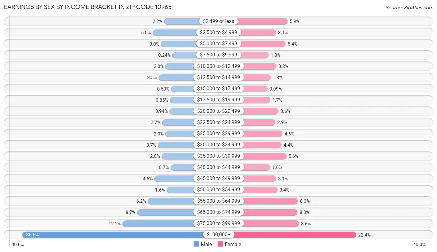 Earnings by Sex by Income Bracket in Zip Code 10965