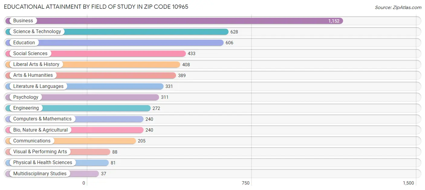 Educational Attainment by Field of Study in Zip Code 10965