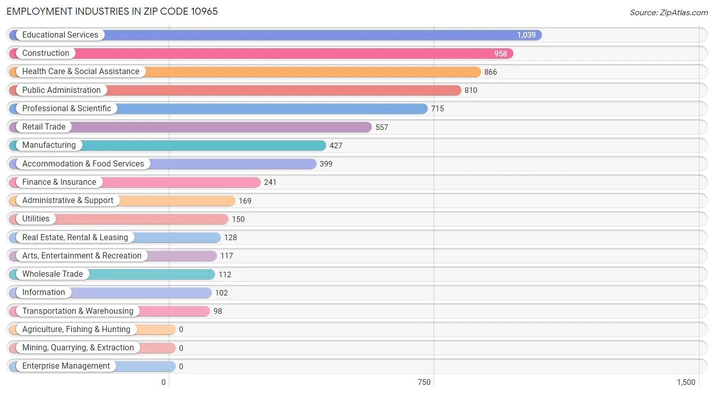 Employment Industries in Zip Code 10965