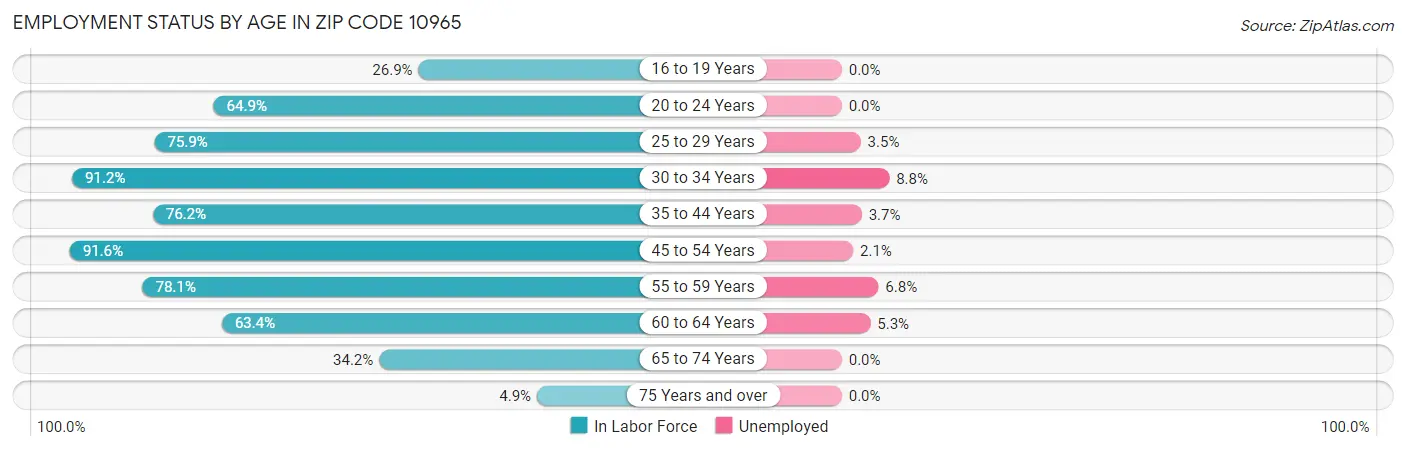 Employment Status by Age in Zip Code 10965