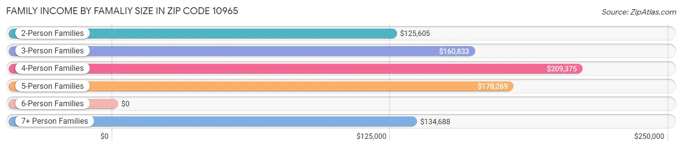 Family Income by Famaliy Size in Zip Code 10965