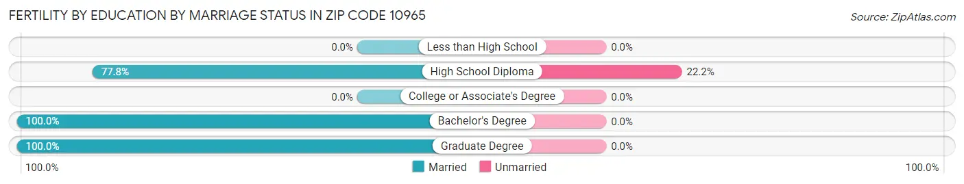 Female Fertility by Education by Marriage Status in Zip Code 10965