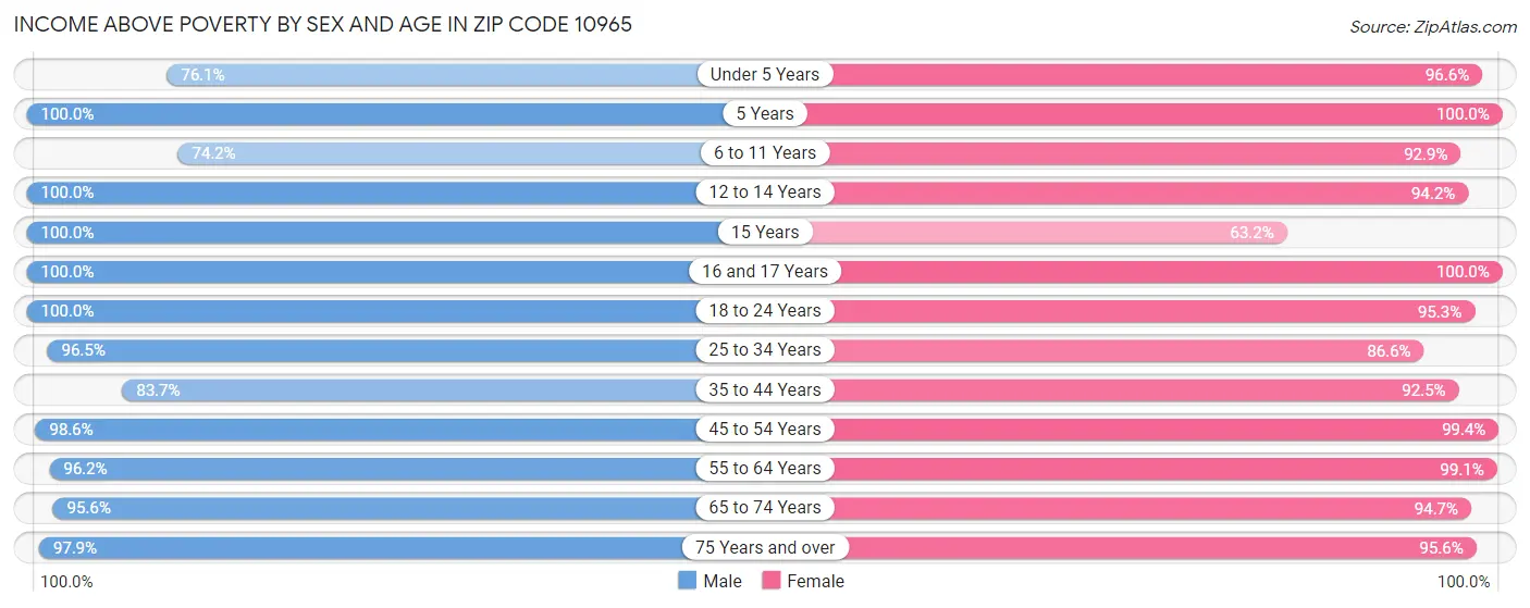 Income Above Poverty by Sex and Age in Zip Code 10965