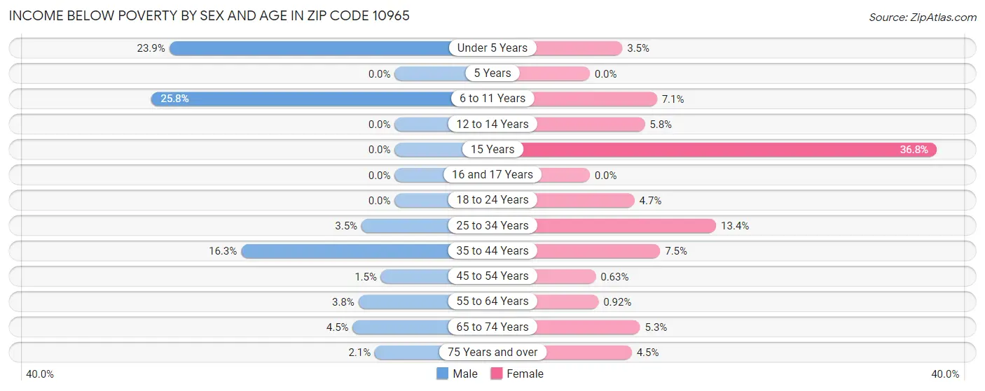 Income Below Poverty by Sex and Age in Zip Code 10965