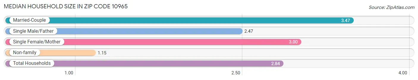 Median Household Size in Zip Code 10965