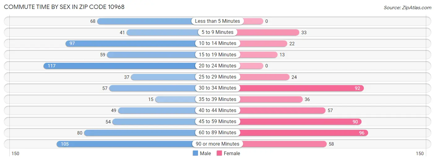 Commute Time by Sex in Zip Code 10968