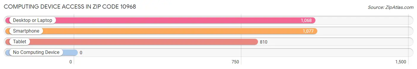 Computing Device Access in Zip Code 10968