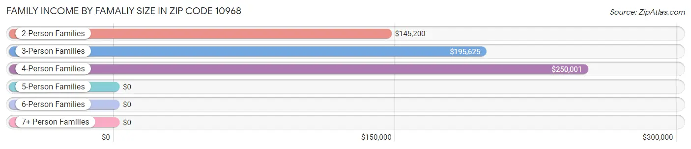 Family Income by Famaliy Size in Zip Code 10968