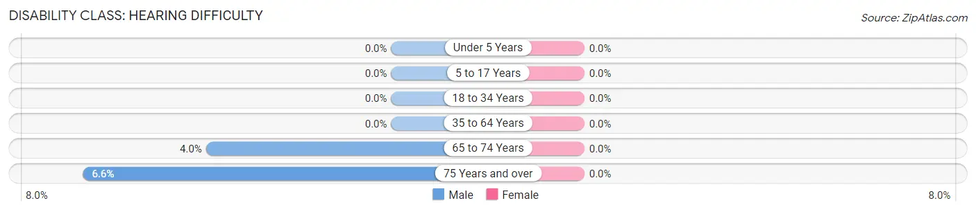 Disability in Zip Code 10968: <span>Hearing Difficulty</span>