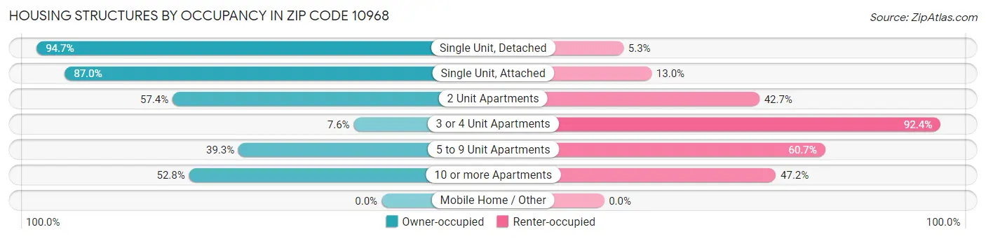 Housing Structures by Occupancy in Zip Code 10968