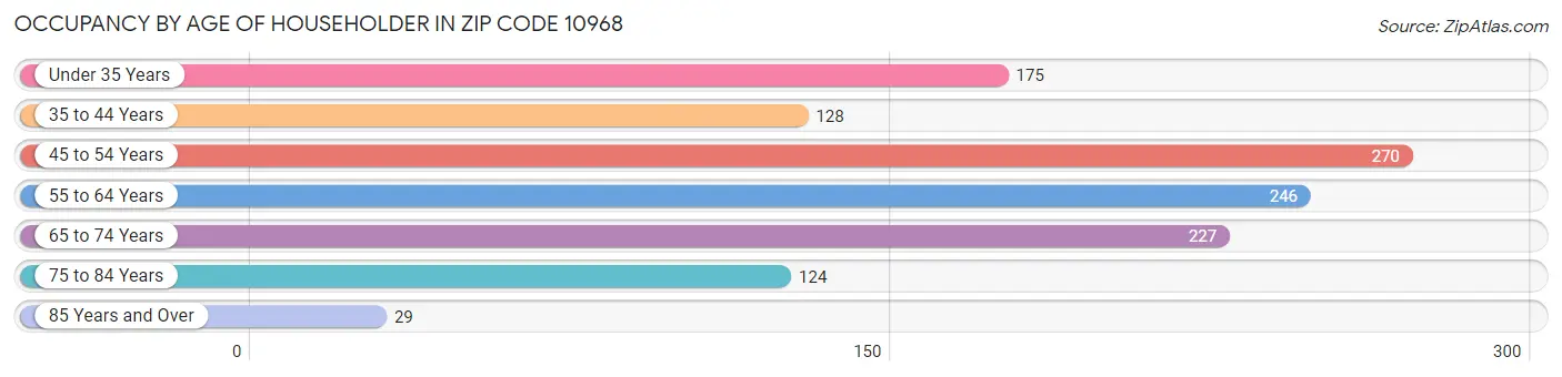 Occupancy by Age of Householder in Zip Code 10968