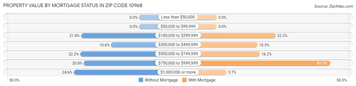Property Value by Mortgage Status in Zip Code 10968