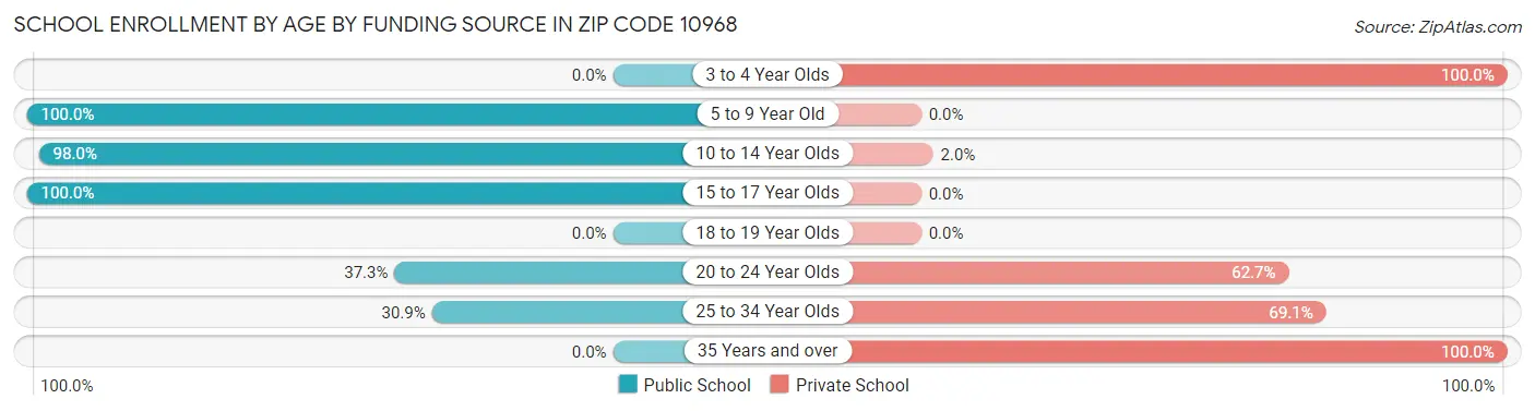 School Enrollment by Age by Funding Source in Zip Code 10968